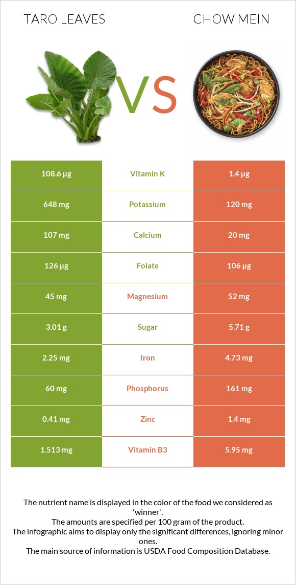 Taro leaves vs Chow mein infographic