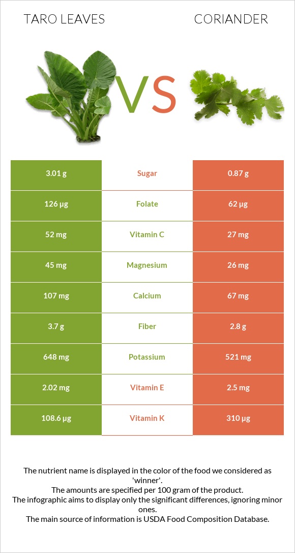 Taro leaves vs Համեմ infographic