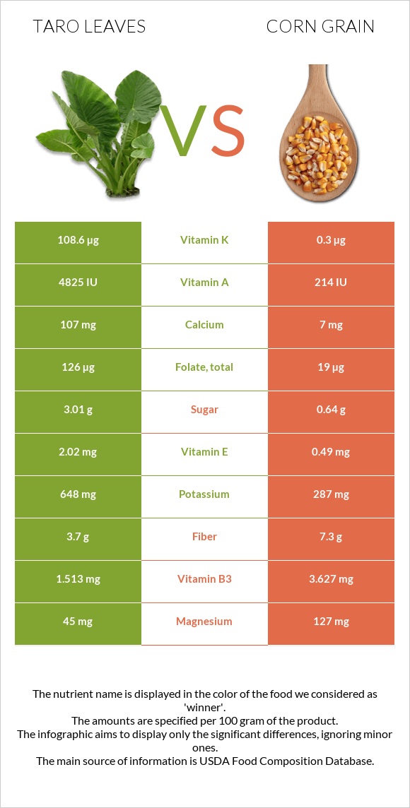 Taro leaves vs Corn grain infographic