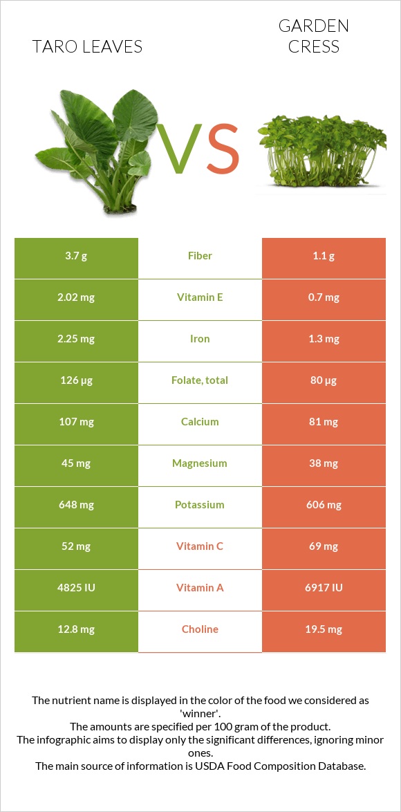 Taro leaves vs Garden cress infographic