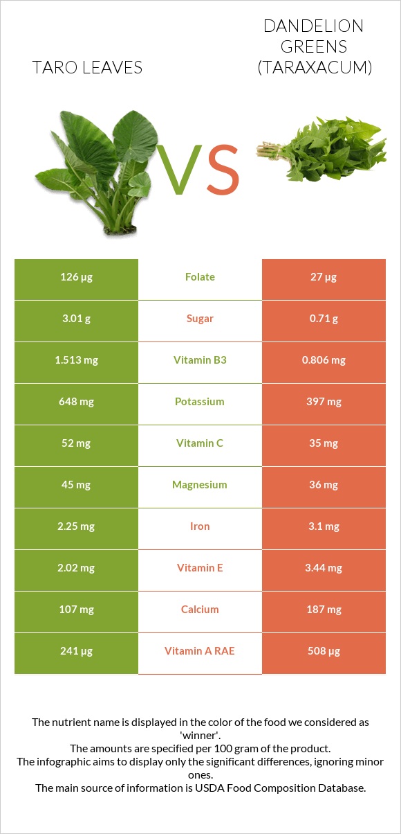 Taro leaves vs Dandelion greens infographic