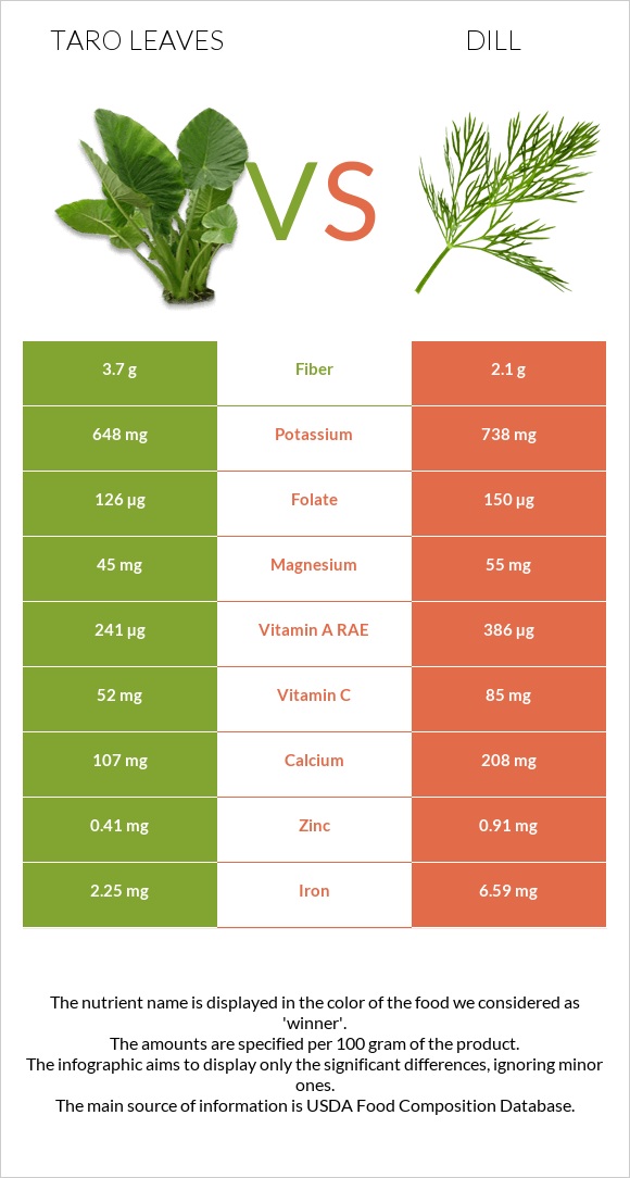 Taro leaves vs Dill infographic