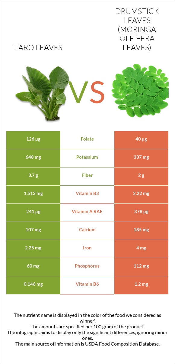 Taro leaves vs Drumstick leaves infographic