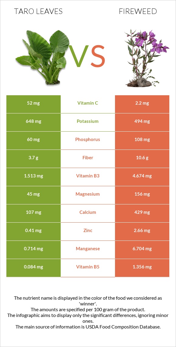 Taro leaves vs Fireweed infographic