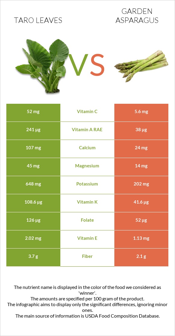 Taro leaves vs Garden asparagus infographic