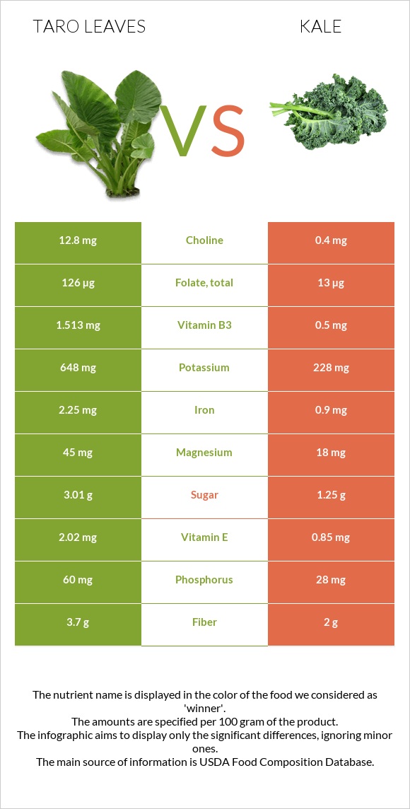 Taro leaves vs Kale infographic