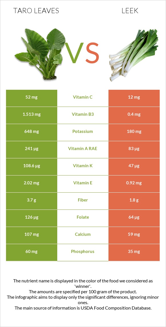 Taro leaves vs Leek infographic