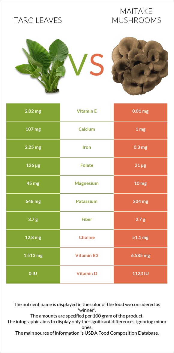 Taro leaves vs Maitake mushrooms infographic