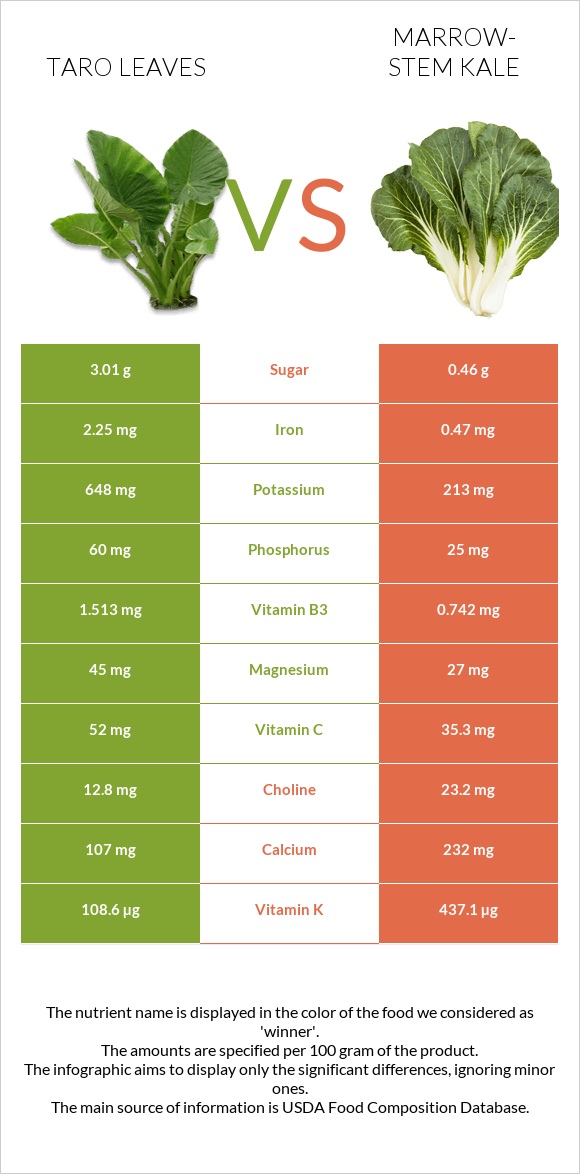 Taro leaves vs Marrow-stem Kale infographic