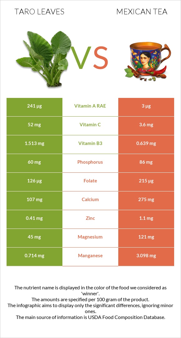 Taro leaves vs Mexican tea infographic