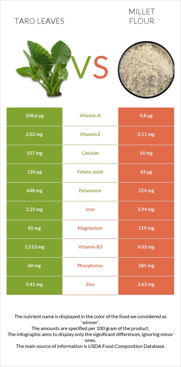 Taro leaves vs Millet flour infographic