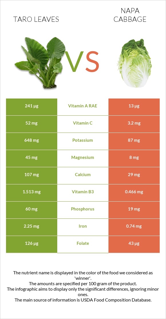 Taro leaves vs Napa cabbage infographic