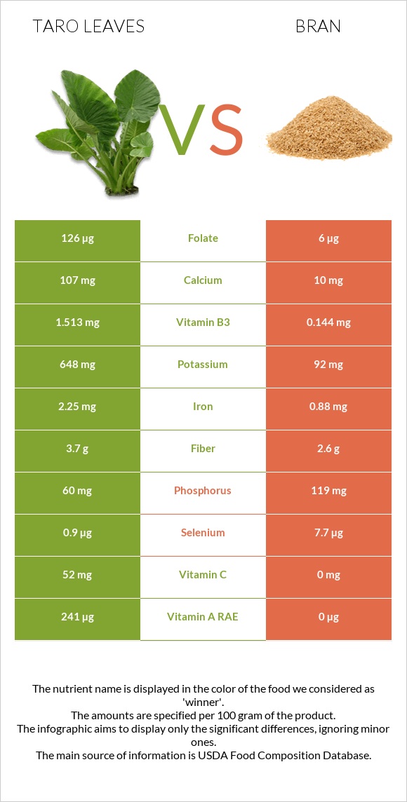 Taro leaves vs Bran infographic