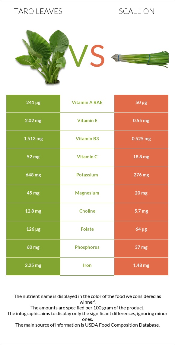 Taro leaves vs Scallion infographic