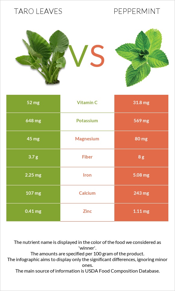 Taro leaves vs Peppermint infographic