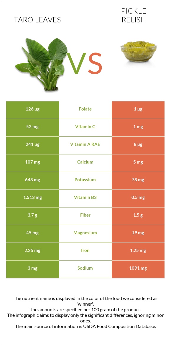 Taro leaves vs Pickle relish infographic