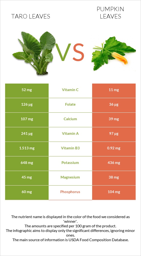 Taro leaves vs Pumpkin leaves infographic