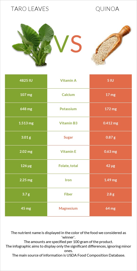 Taro leaves vs Quinoa infographic