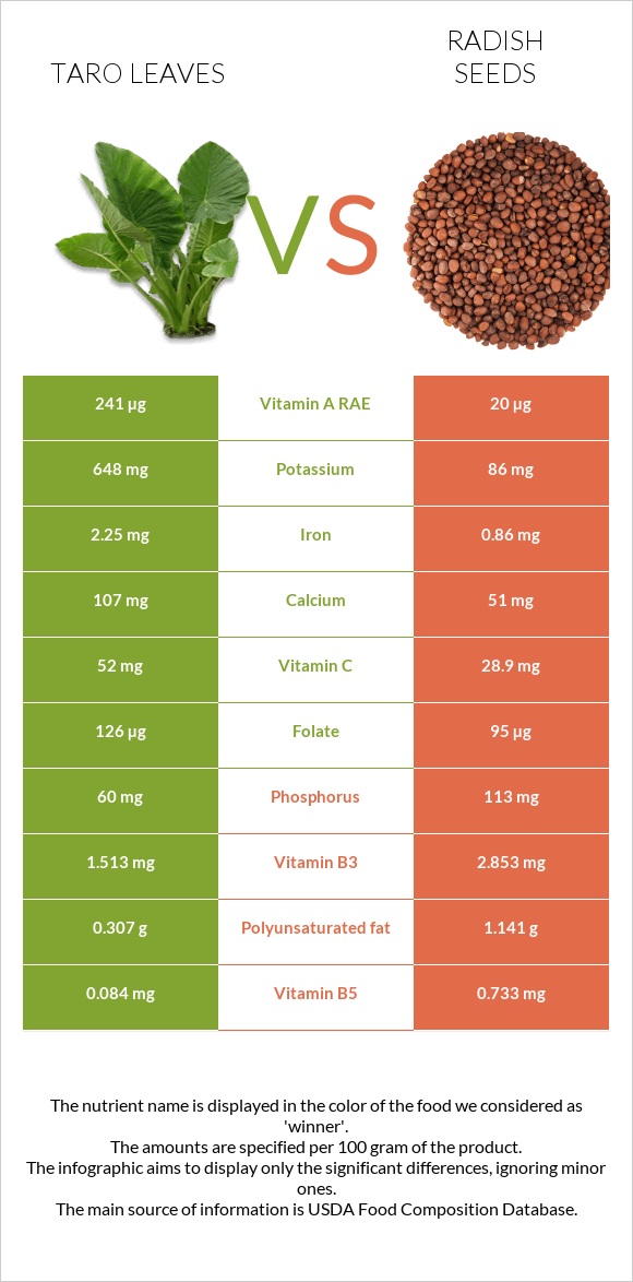 Taro leaves vs Radish seeds infographic