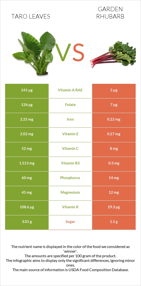 Taro leaves vs Garden rhubarb infographic