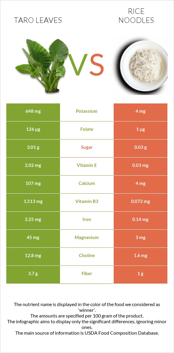 Taro leaves vs Rice noodles infographic