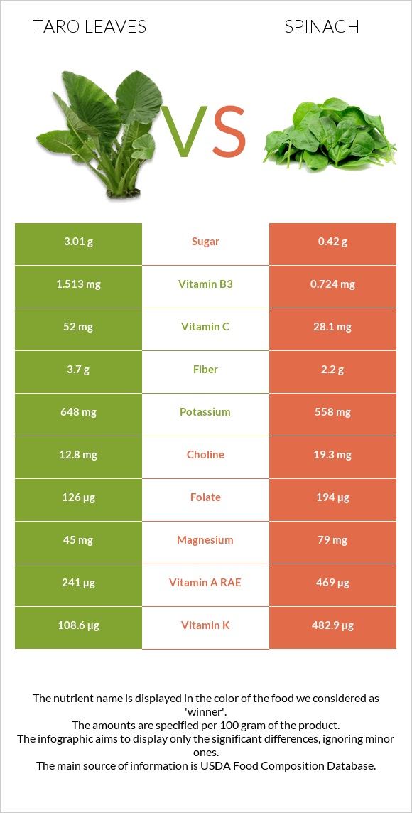 Taro leaves vs Spinach infographic