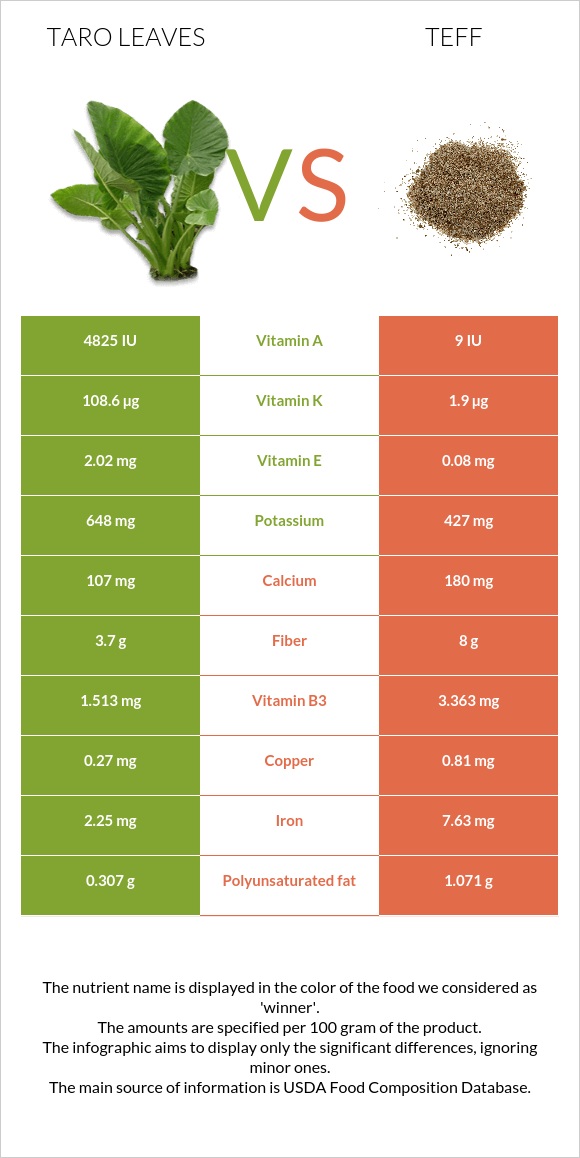 Taro leaves vs Teff infographic