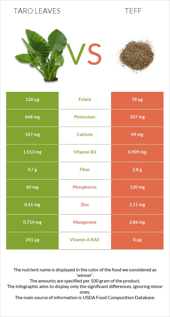 Taro leaves vs Teff infographic