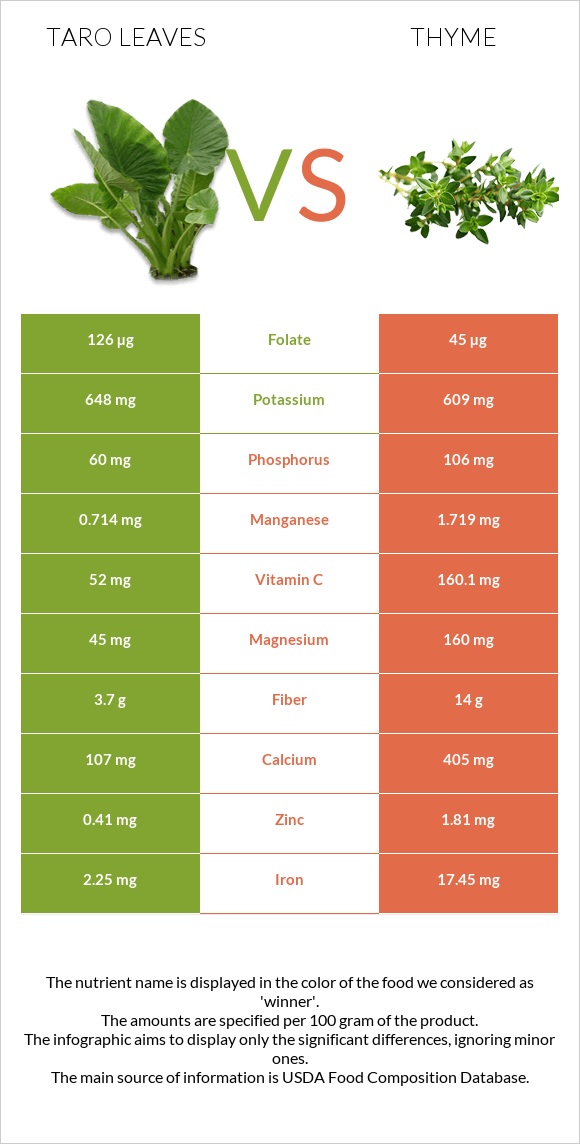 Taro leaves vs Thyme infographic