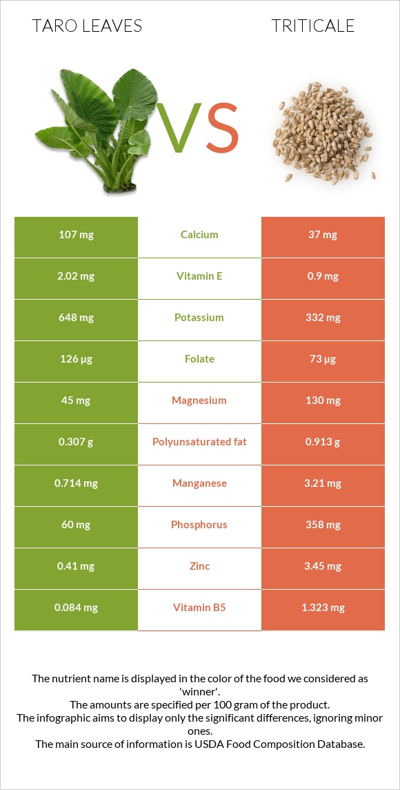 Taro leaves vs Triticale infographic