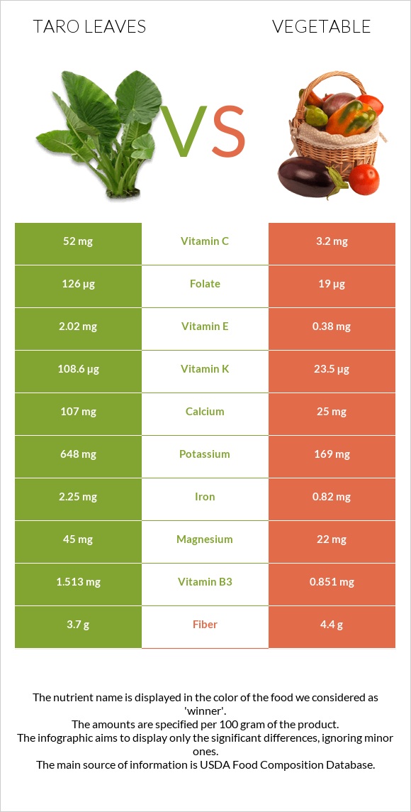 Taro leaves vs Բանջարեղեն infographic