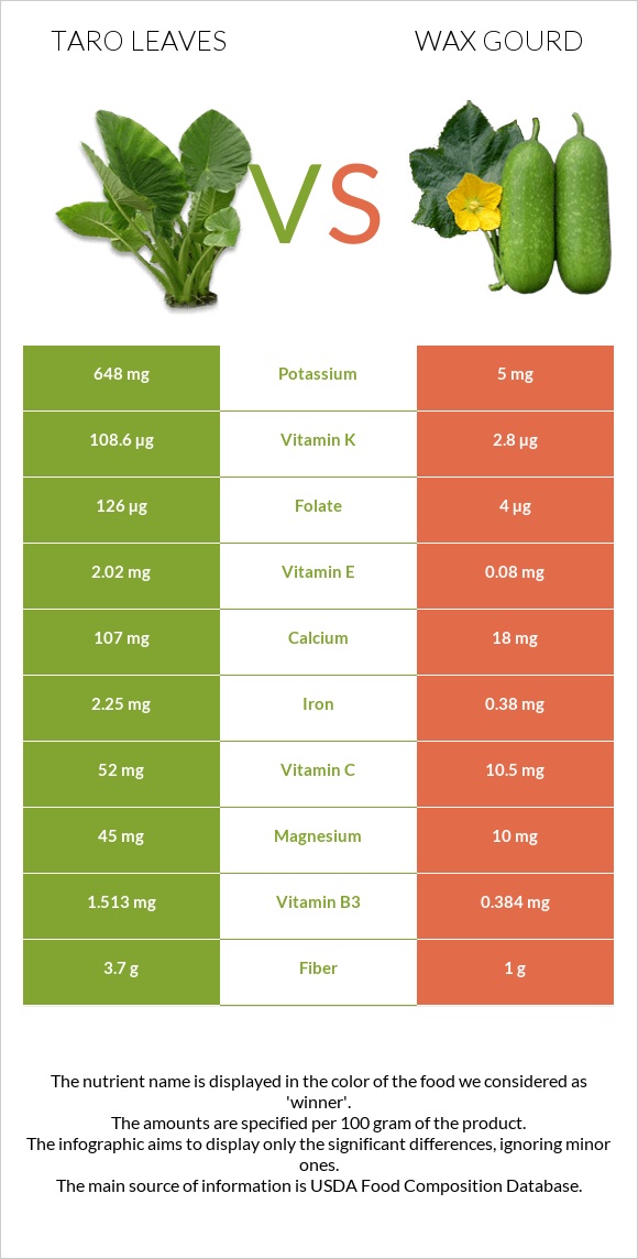 Taro leaves vs Wax gourd infographic