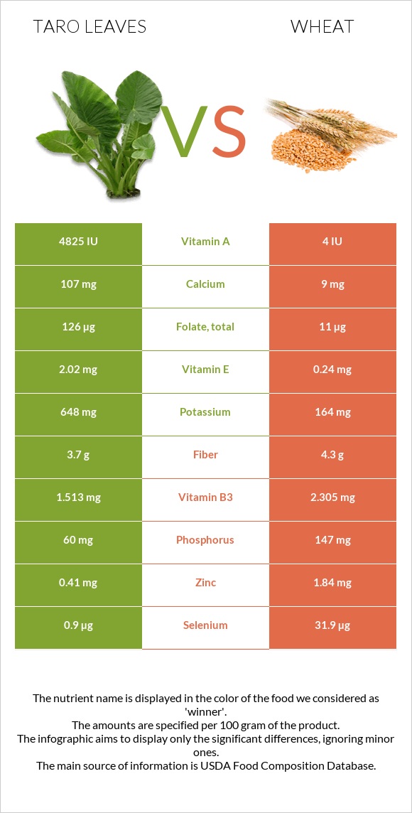 Taro leaves vs Wheat infographic