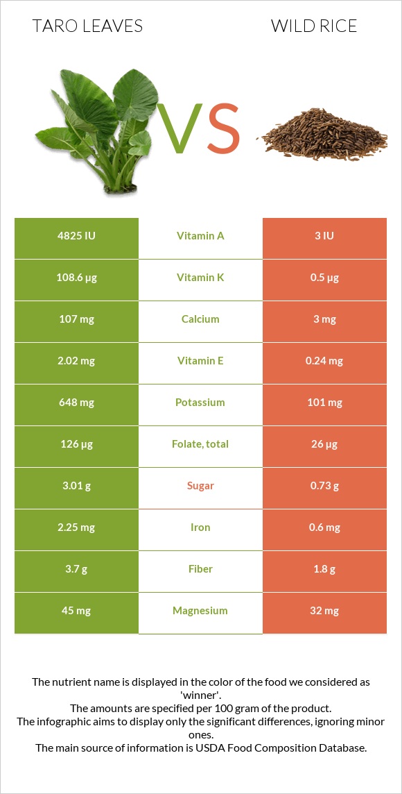 Taro leaves vs Վայրի բրինձ infographic