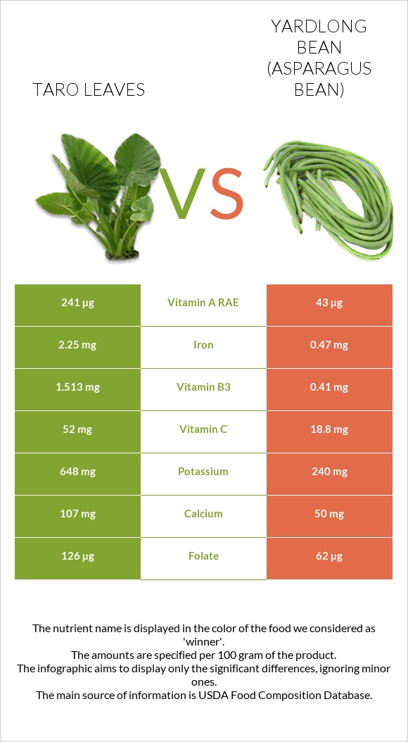 Taro leaves vs Yardlong bean (Asparagus bean) infographic