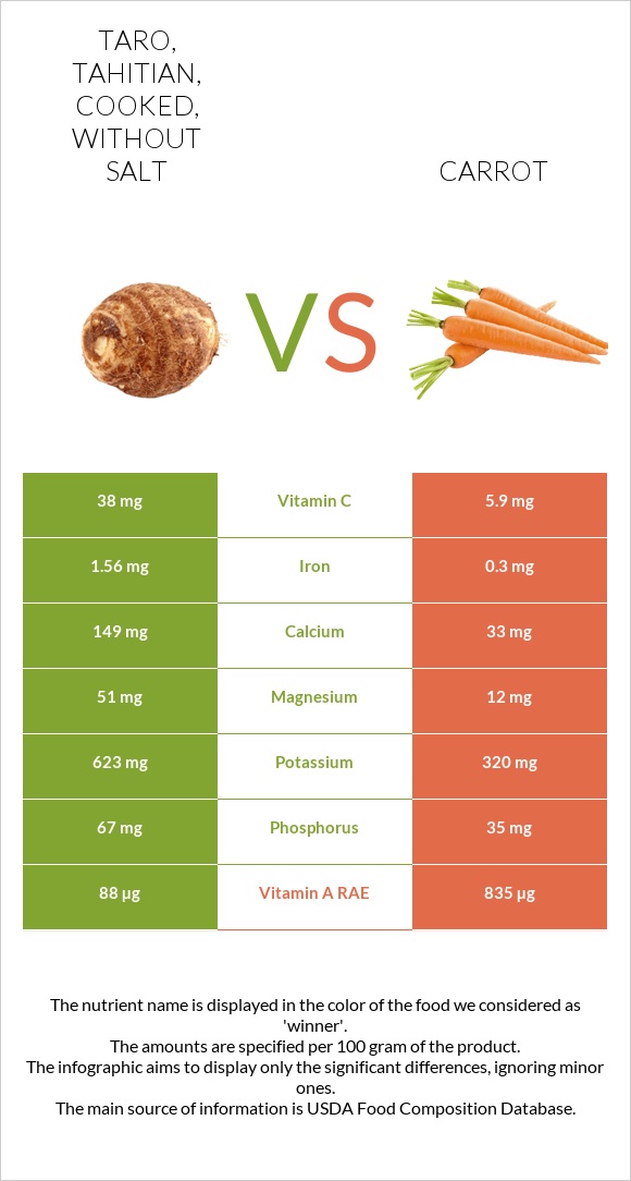 Taro, tahitian, cooked, without salt vs Carrot infographic