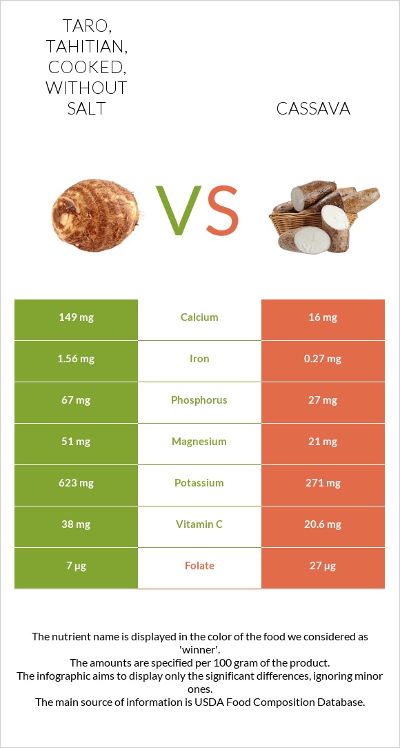 Taro, tahitian, cooked, without salt vs Cassava infographic