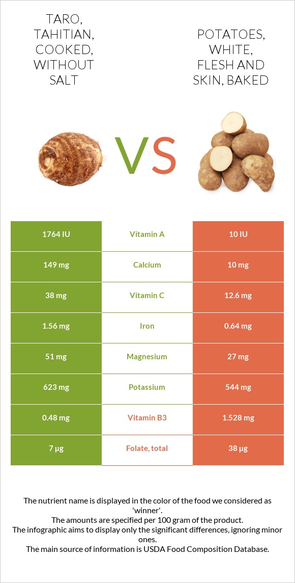 Taro, tahitian, cooked, without salt vs Potatoes, white, flesh and skin, baked infographic