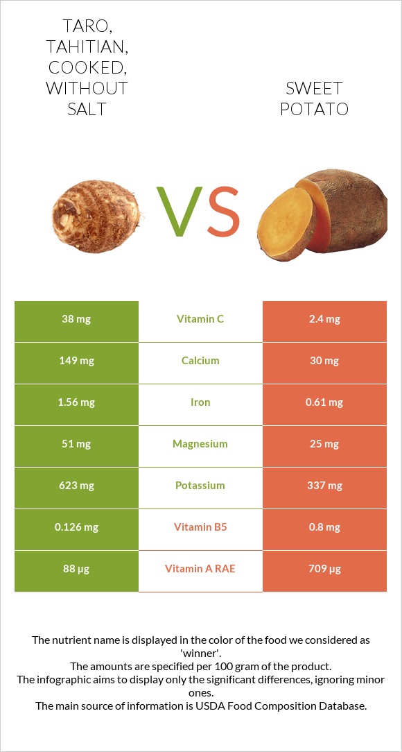 Taro, tahitian, cooked, without salt vs Sweet potato infographic