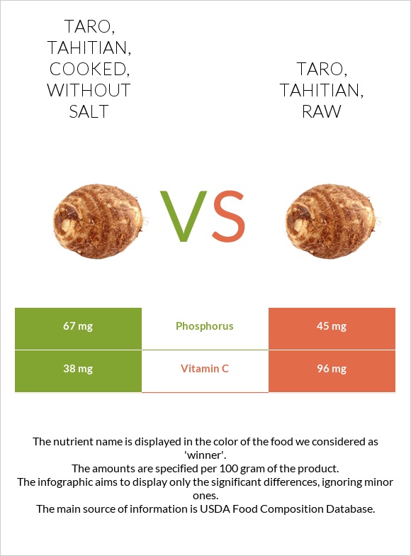 Taro, tahitian, cooked, without salt vs Taro, tahitian, raw infographic