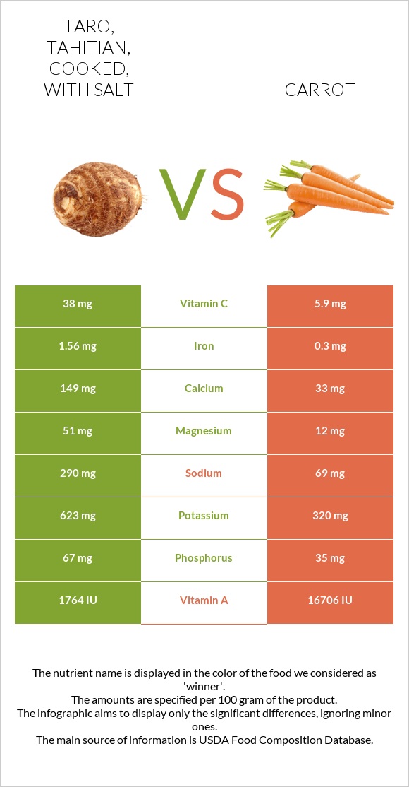 Taro, tahitian, cooked, with salt vs Carrot infographic