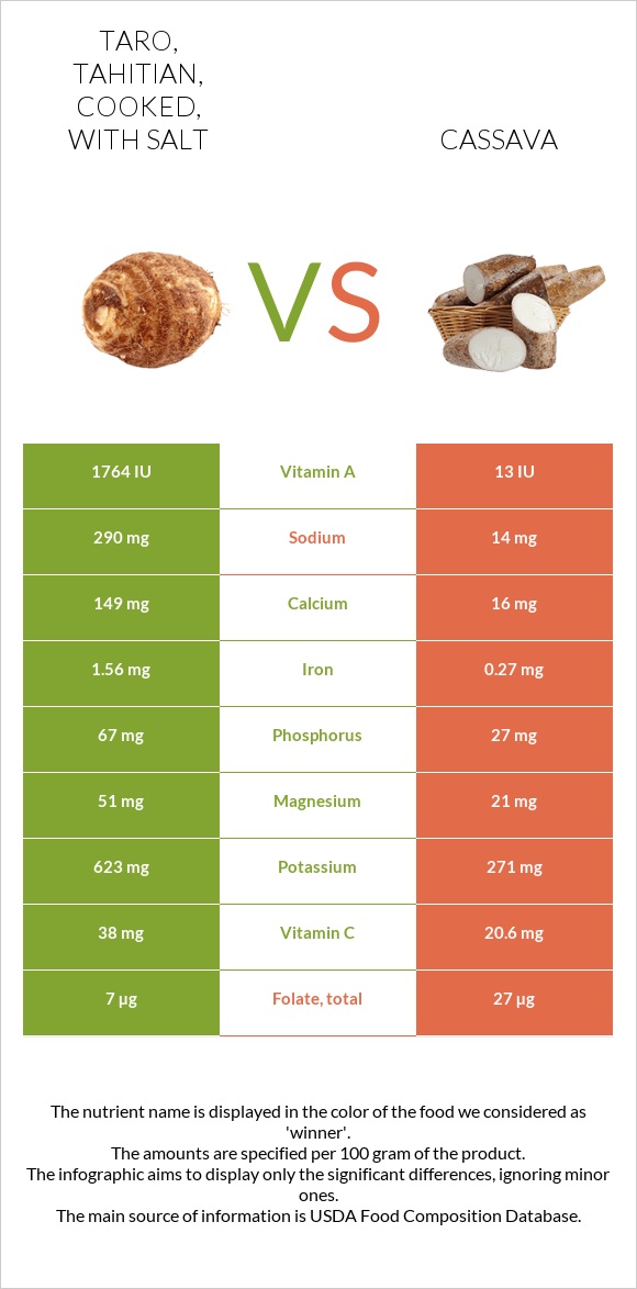 Taro, tahitian, cooked, with salt vs Cassava infographic