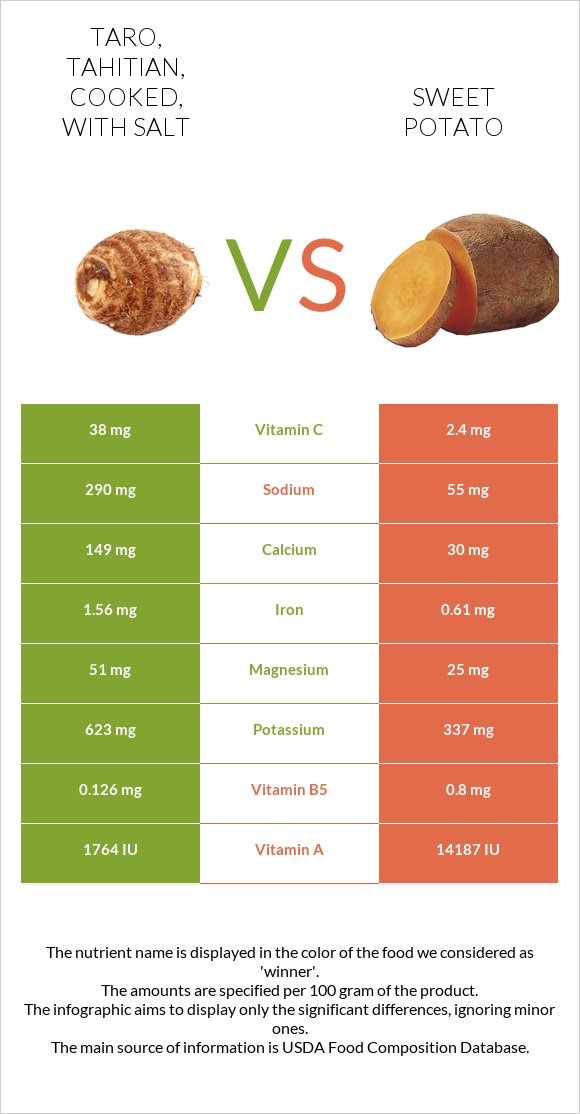 Taro, tahitian, cooked, with salt vs Sweet potato infographic