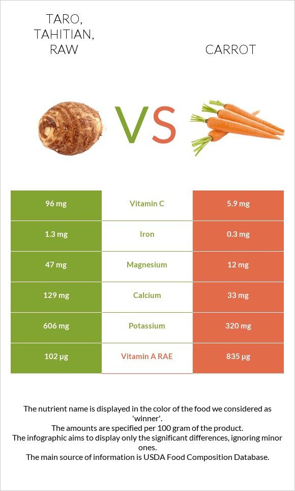 Taro, tahitian, raw vs Carrot infographic