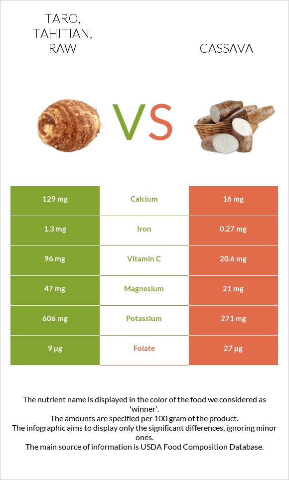 Taro, tahitian, raw vs Cassava infographic