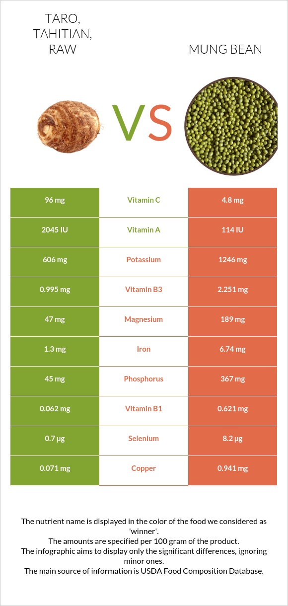 Taro, tahitian, raw vs. Mung bean — In-Depth Nutrition Comparison