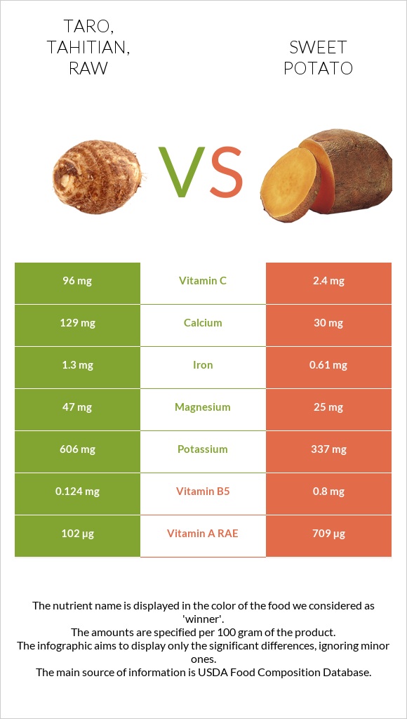 Taro, tahitian, raw vs Sweet potato infographic