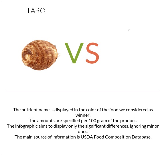 Taro vs infographic