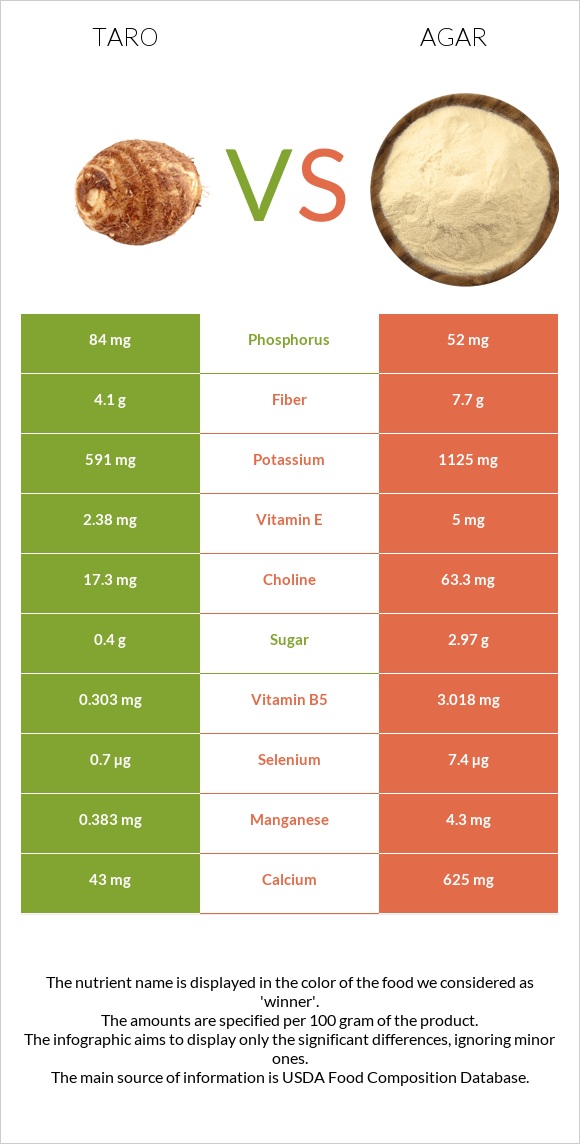 Taro vs Agar infographic