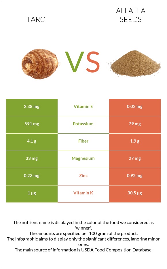 Taro vs Alfalfa seeds infographic